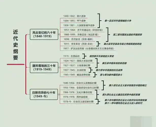 考研政治近代史纲要完成版思维导图直接保存