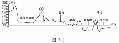 北纬40度的地形剖面图.