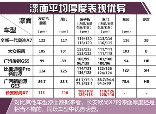 实测结果惊人 长安欧尚x7漆面质量测试