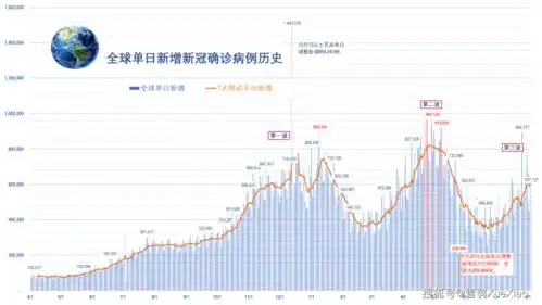全球累计新冠确诊近2亿例全球新冠疫情速览202184