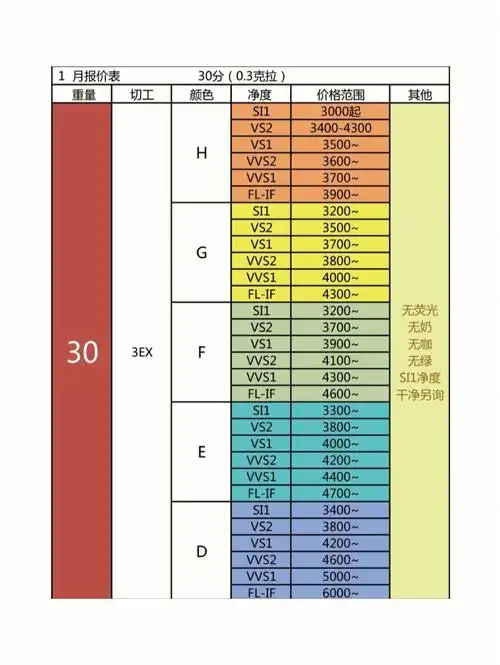 2022年最新gia钻石裸钻价格表2022年1月