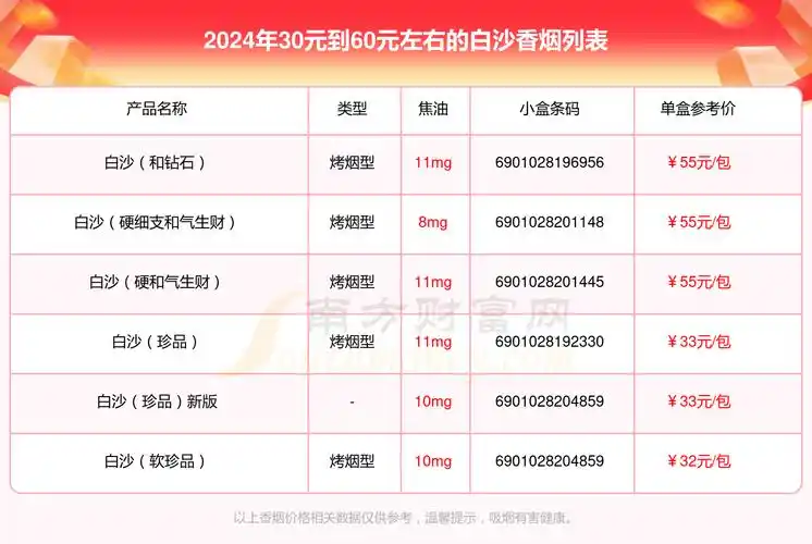 2024年30元到60元左右的白沙香烟查询一览