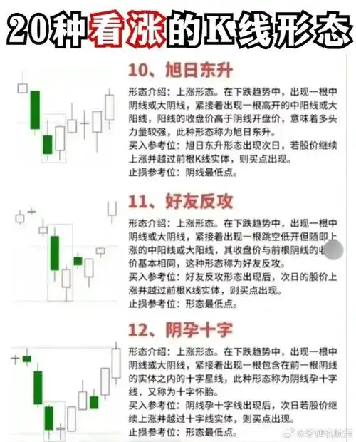 20种看涨的k线形态