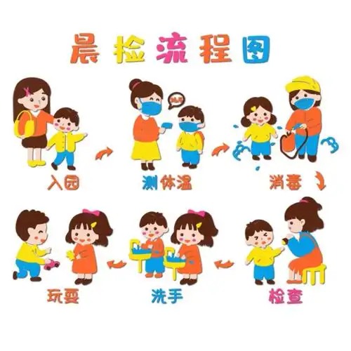 幼儿园环创贴入园晨检流程图大厅走廊主题墙面装饰软装墙贴