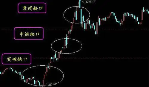 杨辰亮:k线形态分析之突破缺口