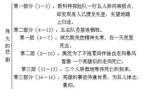 《伟大的悲剧》中心思想,段落大意,写作特色
