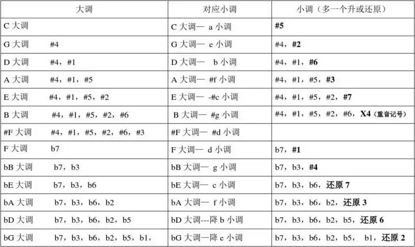 钢琴24个大小调音阶的规律表20161006