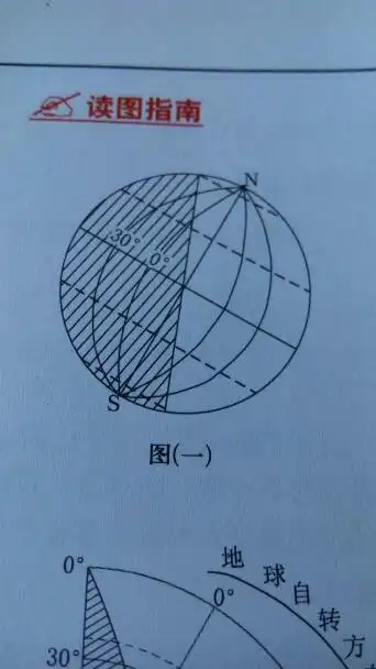 地理 为什么它的东经太阳直射点是120度,求解啊