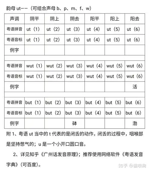 粤语发音教程简洁版67韵母ut