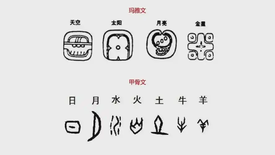 原创美洲发现了甲骨文商朝最早发现美洲象形文字并不都是甲骨文