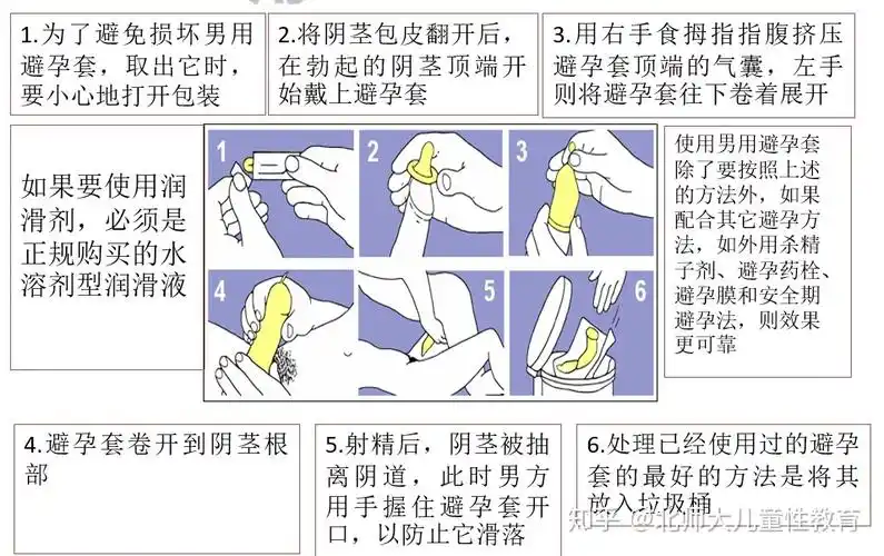 男用避孕套使用方法(图源:刘文利教授提供的ppt)tips:√  安全套不能