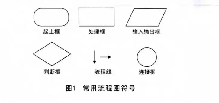 可将流程线连接起来;起止框:表示程序的开始或结束;判断框(菱形框)