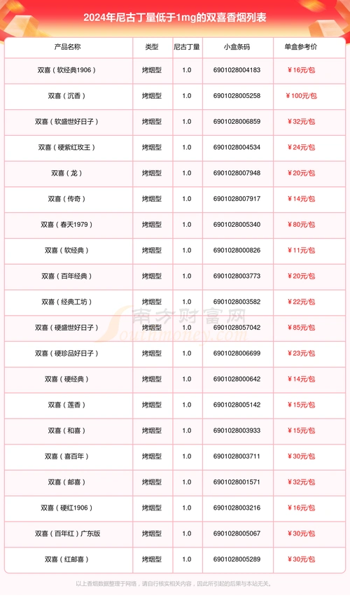 双喜香烟尼古丁量低于1mg的烟一览表