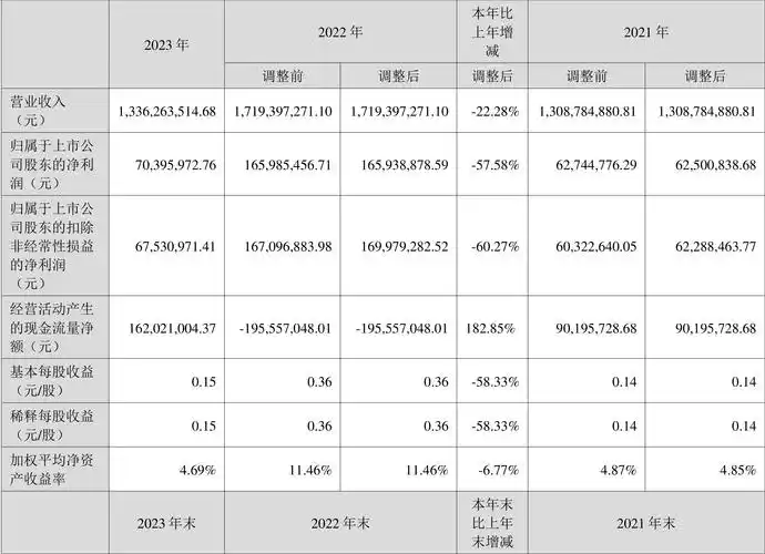 楚天龙:2023年净利润同比下降57.58% 拟10派1.52元