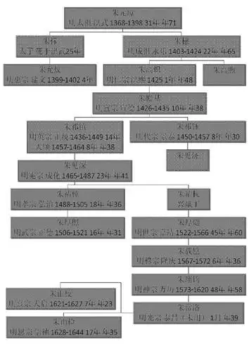 明朝那些事儿-皇帝信息整理