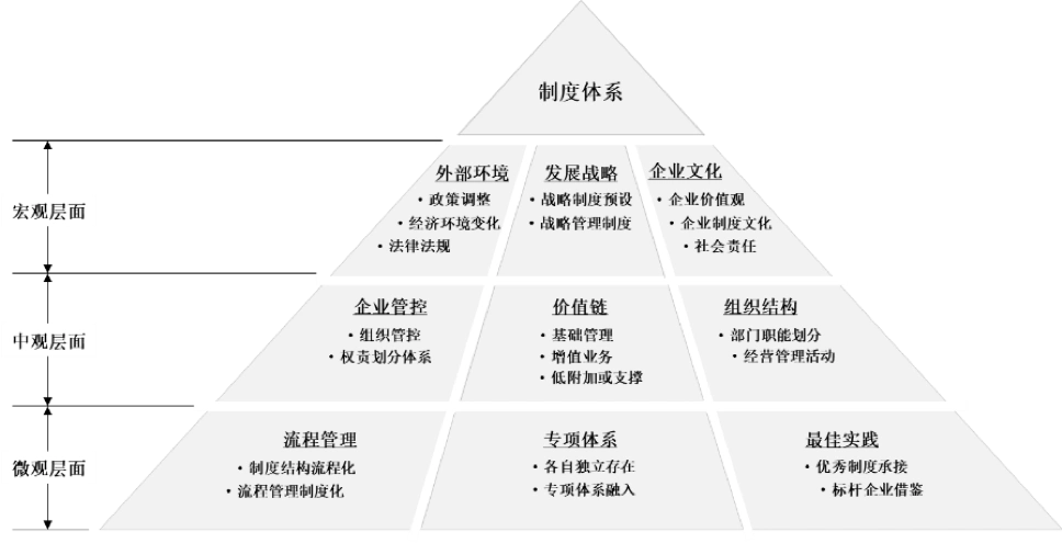 制度体系建设:并从企业运营基本活动和企业管理需求两方面进行制度