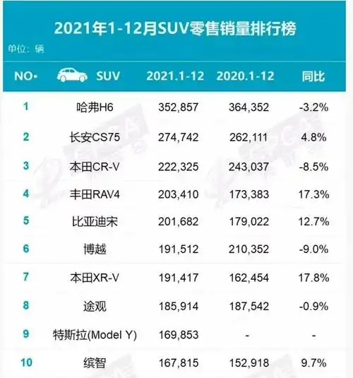 suv车型深受大家的喜欢与关注,近日乘联会公布了2021年suv销量排行榜