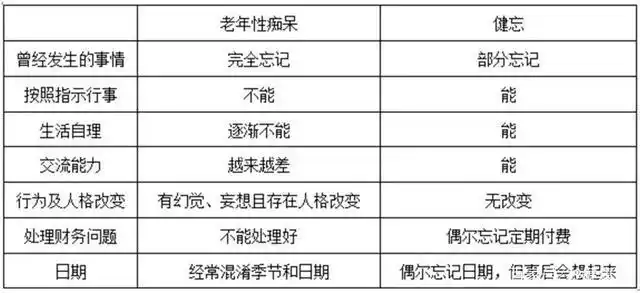 父母记忆下降,是老年痴呆的征兆吗?健忘不等于痴呆,一表对比