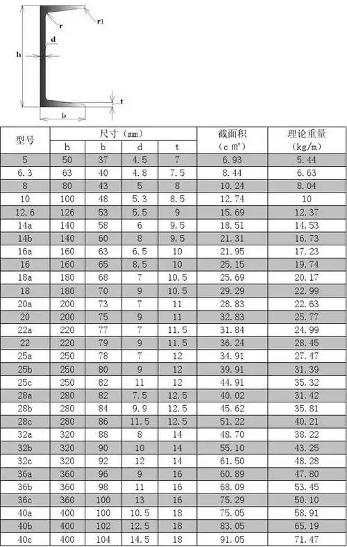槽钢规格型号尺寸及理论重量_word文档在线阅读与下载_免费文档