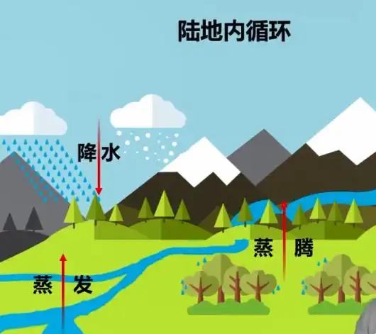 陆地内循环海上内循环011有利于污染物的扩散和水质净化,也会导致海洋