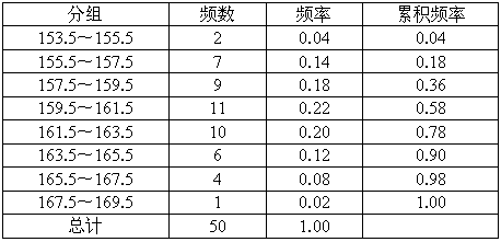 已知50个数据的分组以及各组的频数如下:153.5～155.52161.5～163.