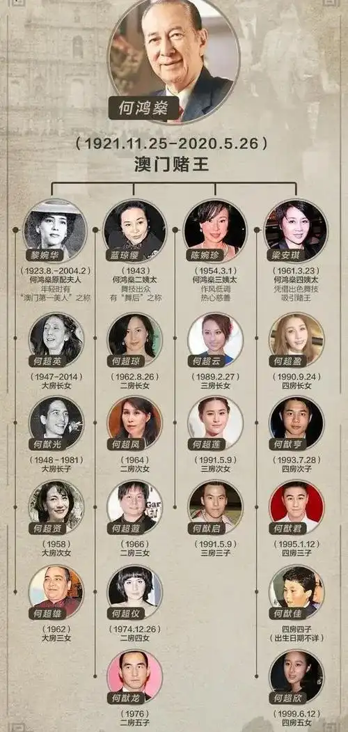 赌王这一生有四位太太,17个子女,其中有6个儿子,11个女儿,他的儿女都