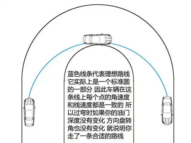 入弯前做好速度和车身姿态调整,选择最佳路线是能否处理好弯道的关键