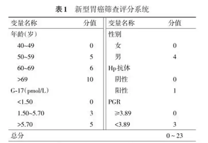 关于胃癌的那些事儿——早期胃癌的筛查