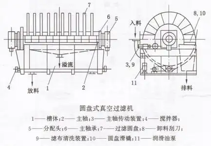 圆盘式真空过滤机_pg型盘式真空过滤机可以选择]鸿洋选煤厂家直销质优