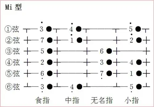 吉他d调mi指型的1234567在哪些位置?
