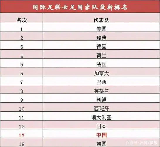 国际足联公布最新女足国家队排名:中国女足下滑2位,列亚洲第四