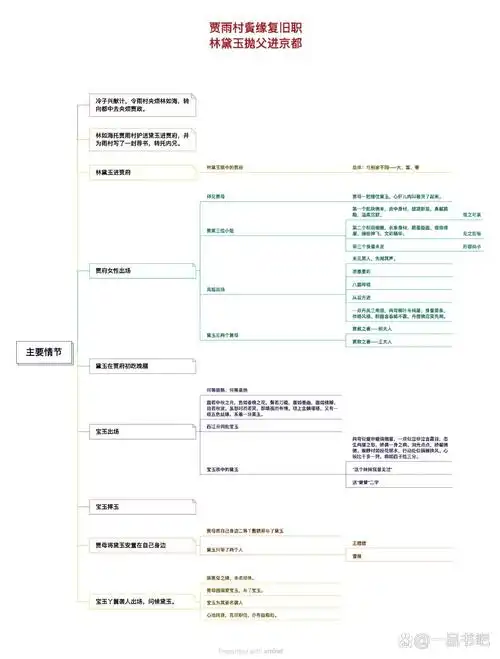 《红楼梦》第三回思维导图