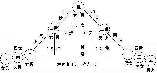 埋葬排列方法主要有三种坟墓埋法:翁不见媳,雁行排列,闪开神路,只有
