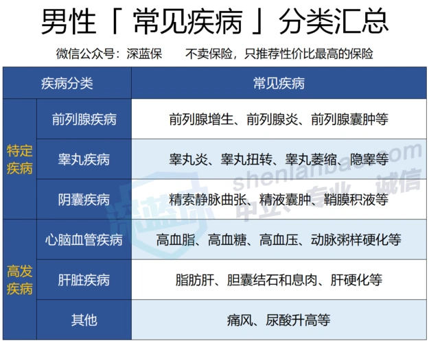 原创前列腺增生睾丸炎如何买保险2019男性疾病投保指南