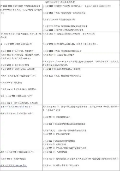 所有分类 人文社科 哲学/历史 中国世界历史年代对照表 中国历史年代