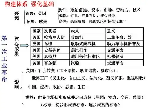 第一次工业革命复习课件答案ppt
