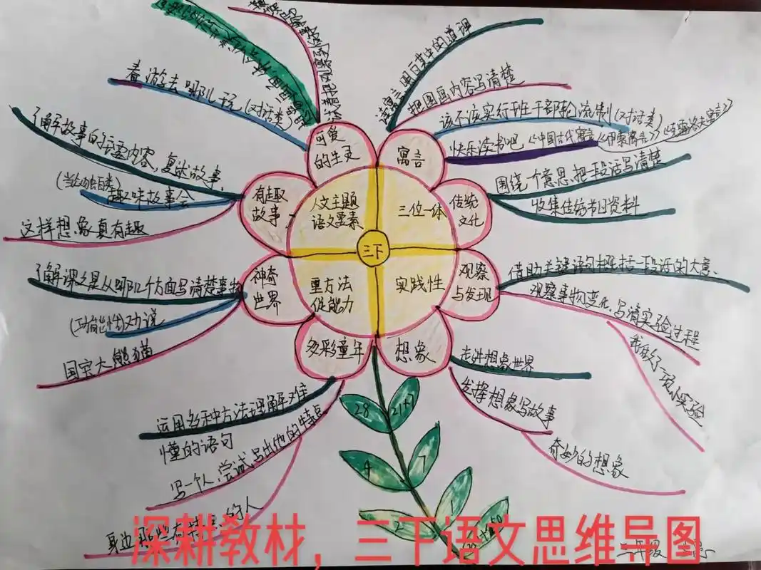 三下语文思维导图,深耕教材,助力新学期. - 抖音