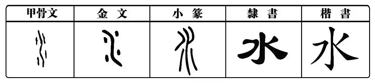 这个"水"字,从甲骨文来看,中间那弯弯曲曲在流的是水,两边有断断续续