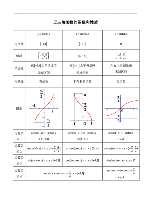 三角和反三角函数图像性质工作总结doc9页
