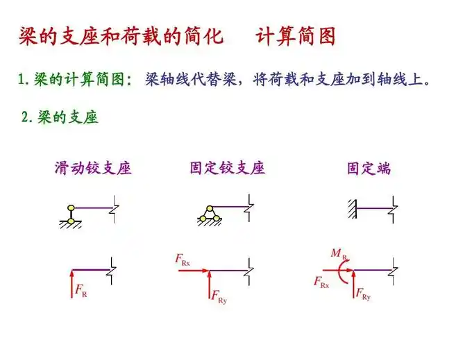 梁的计算简图:梁轴线代替梁,将荷载和支座加到轴线上. 2.