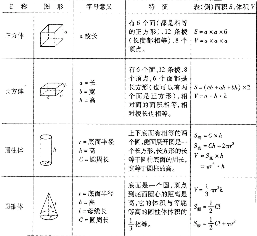 小学数学立体图形表面积,体积公式:长方体,正方体,圆柱体,圆锥体