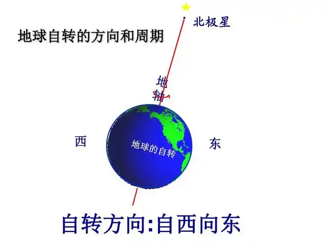 北极星 地球自转的方向和周期 西 东 自转方向:自西向东