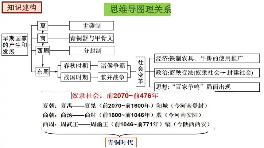 专题02夏商周时期早期国家与社会变革2022年中考历史一轮复习考点讲与