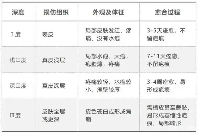 或浅Ⅱ度的伤者,而对于那些大面积,深度达深Ⅱ度到Ⅲ度的严重烧伤患者