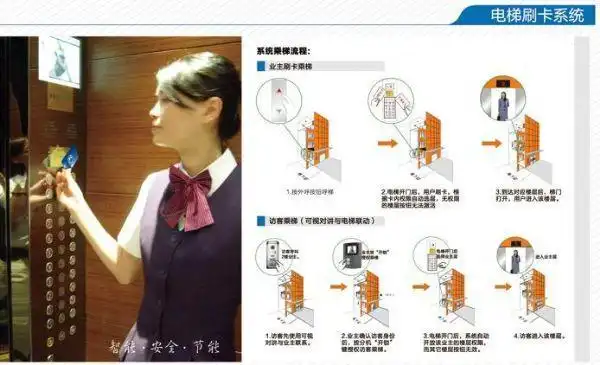 简述梯卫士电梯刷卡功能的详细内容