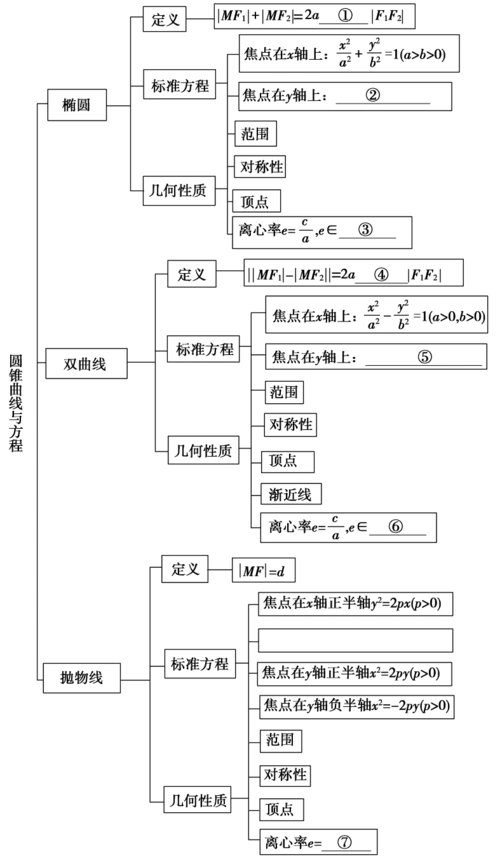 2018版高中数学第二章圆锥曲线与方程章末分层突破学案新人教a版选修1