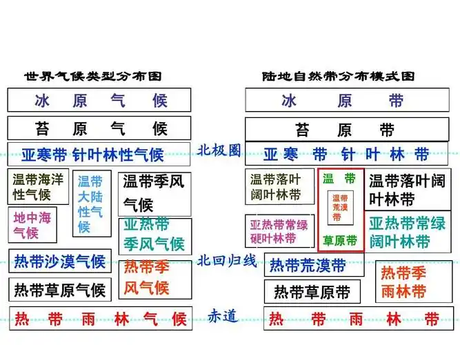 世界气候类型分布图 陆地自然带分布模式图 冰 苔 温带海洋 性气候 地