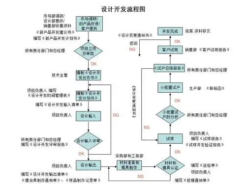 新产品设计开发流程图ppt