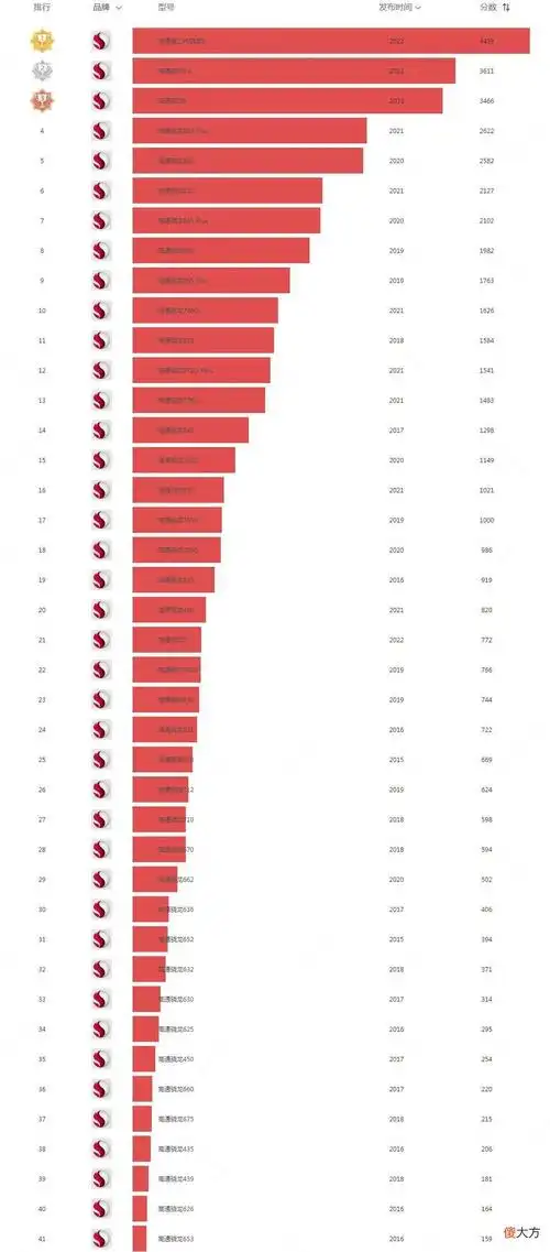 高通处理器排名天梯图手机高通骁龙处理器性能排行榜