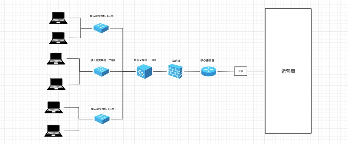 5 家庭网络架构 家用路由器集成了是交换机和路由的功能(性能差,价格